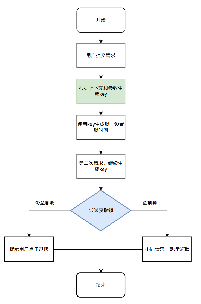 分布式锁方案